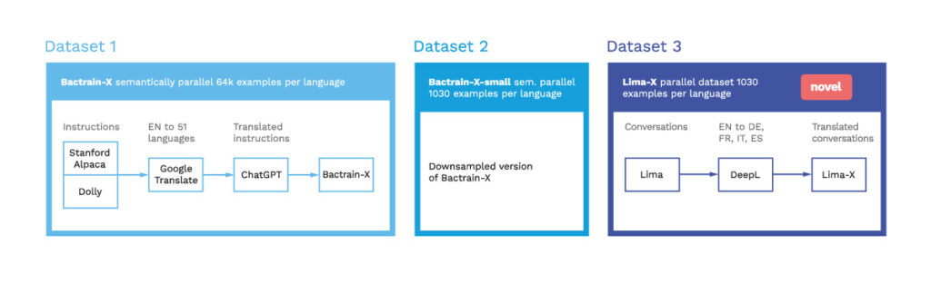 three tables giving an overview of multilingual datasets of different nature (synthetic / human curated)