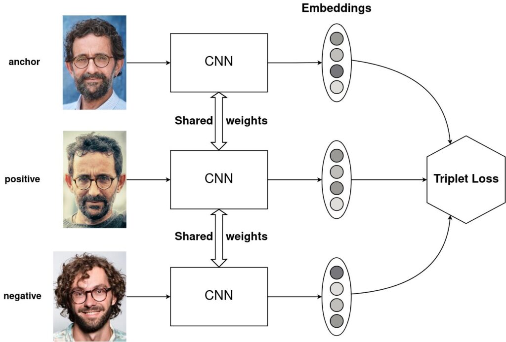 Visualisierung des Triplet Loss 