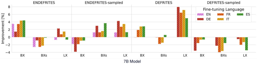 A bar chart titled 'Cross-lingual Improvement of Multilingual Models Compared to Monolingual Models on MT-Bench-X for the 7B Model Size.' The chart shows the percentage improvement in cross-lingual performance for multilingual models relative to monolingual models of the same 7 billion parameter size. Each bar represents a different language, highlighting gains achieved by multilingual models.