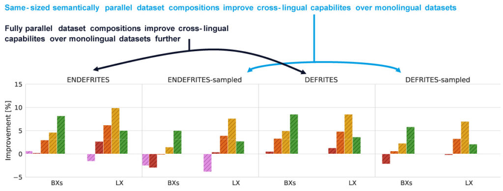 A bar chart titled 'Cross-lingual Improvement of Multilingual Models Compared to Monolingual Models on MT-Bench-X for the 8x7B Model Size.' The chart depicts the percentage improvement in cross-lingual performance for an ensemble of eight 7-billion-parameter multilingual models compared to individual monolingual models. Each bar corresponds to a specific language, showing the relative performance gains achieved by the multilingual ensemble.