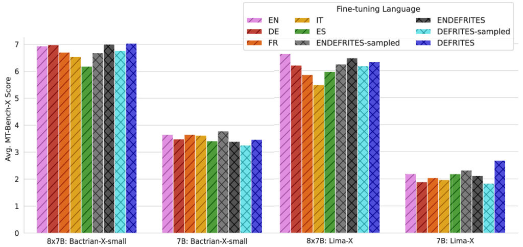 Figure 10: Comparison of the cross-lingual performance on MT-Bench-X of different model sizes. © Fraunhofer IAIS 