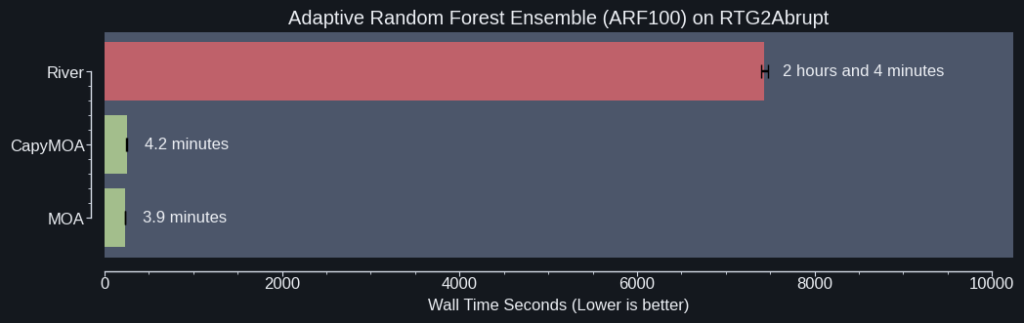 Benchmark comparing CapyMOA against other data stream libraries