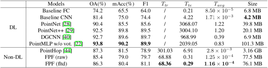 Vergleiche der Leistung zwischen dem vorgeschlagenen Ansatz und bestehenden neuronalen Netzen sowie anderen Modellen ohne Deep Learning. 