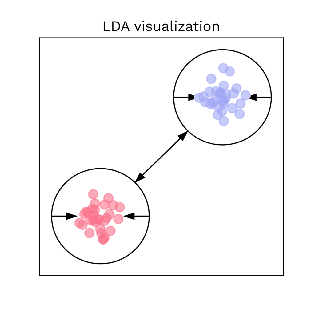 Abb2 LDA blogbeitrag transparent EN dunkel - Lamarr Institute for Machine Learning (ML) and Artificial Intelligence (AI)