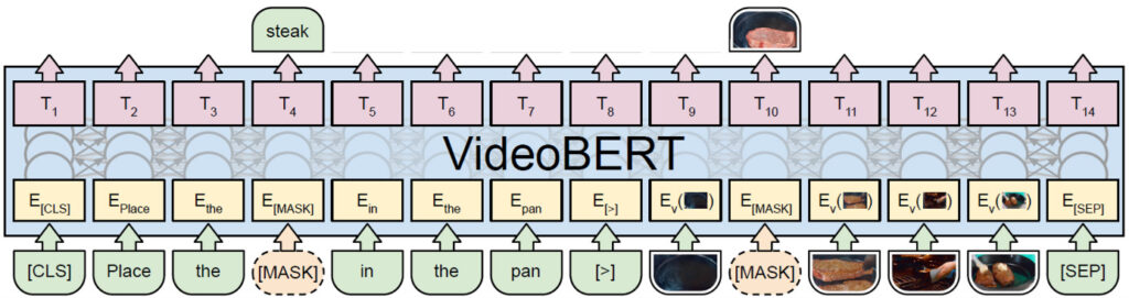 Abb 1 VideoBERT c Sun et al 2019 1 - Lamarr Institute for Machine Learning (ML) and Artificial Intelligence (AI)