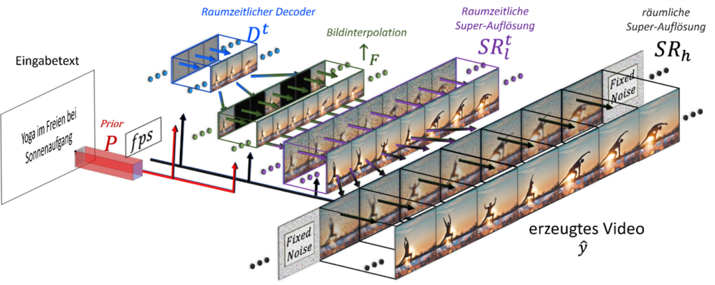 Abb 3 Architektur des Make A Video Modells c Singer et al 2022 - Lamarr Institute for Machine Learning (ML) and Artificial Intelligence (AI)