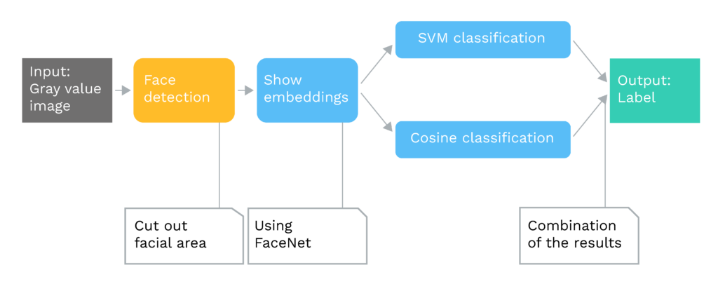 EN 1 Pipeline Abbildung Notizen - Lamarr Institute for Machine Learning (ML) and Artificial Intelligence (AI)