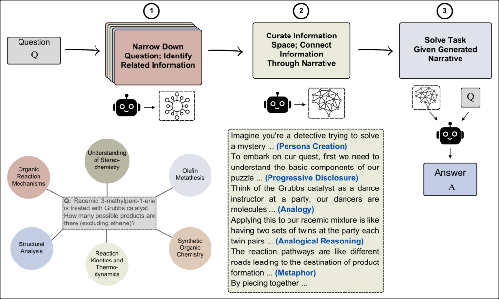 ein Diagramm, das einen Überblick über die Story of Thought (SoT) gibt.