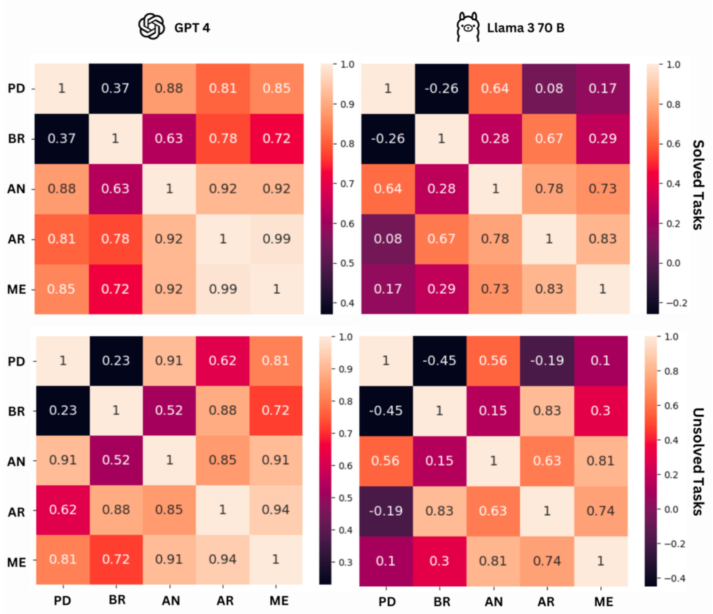 Eine Matrix, die die Korrelationskoeffizienten zwischen den im SoT-Ansatz verwendeten Erzähltechniken (Progressive Disclosure, Branching, Analogy, Analogical Reasoning und Metaphor) für GPT-4 und Llama 3 70B zeigt. In der Abbildung werden die Ergebnisse für gelöste und ungelöste Aufgaben unterschieden, wobei numerische Werte oder Schattierungen die Stärke und Richtung der Korrelationen anzeigen. Die Techniken sind entlang beider Achsen beschriftet, um einen Quervergleich zu ermöglichen.