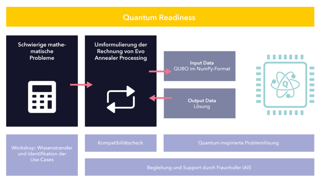 Quantum Readiness lamarr farben - Lamarr Institute for Machine Learning (ML) and Artificial Intelligence (AI)