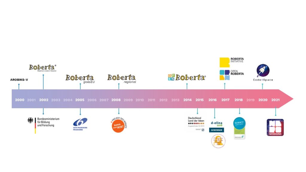 Roberta Zeitstrahl bis2021 1 1 - Lamarr Institute for Machine Learning (ML) and Artificial Intelligence (AI)