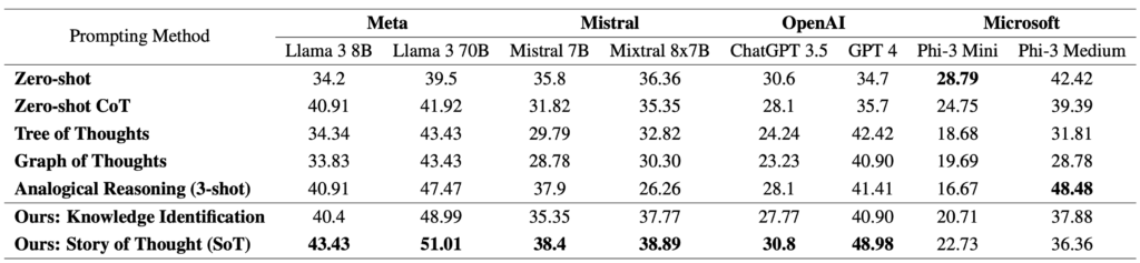 eine Tabelle, die die Leistung der verschiedenen LLMs über verschiedene Methoden hinweg bei GPQA zeigt.