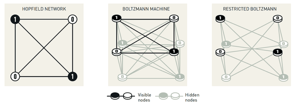 Thoughts about the Nobel Prize in Physics 2024 … 2 Image of different neural network types