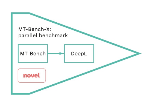 A graphic showing thehuman-curated MT-Bench-X data set for English, German, French, Spanish and Italian. © Fraunhofer IAIS