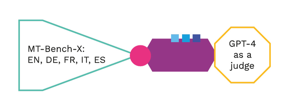 A complex graphic visualising the automatic evaluation with GPT-4-as-a-judge using the MT-Bench-X benchmark.