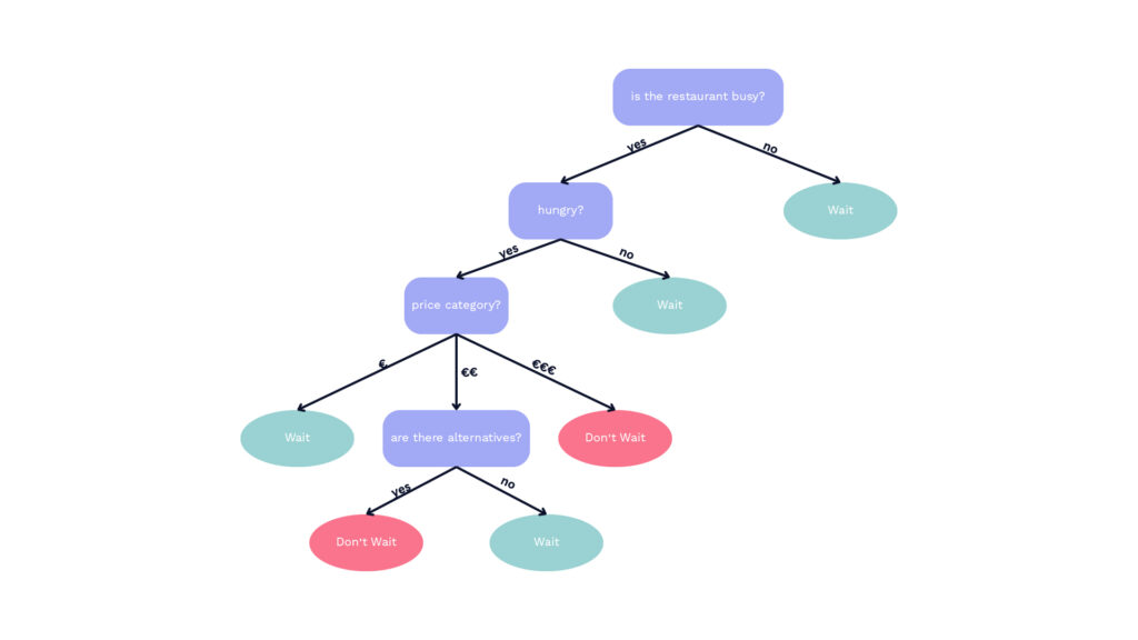 1 Beispiel Entscheidungsbaum en 1 - Lamarr Institute for Machine Learning (ML) and Artificial Intelligence (AI)