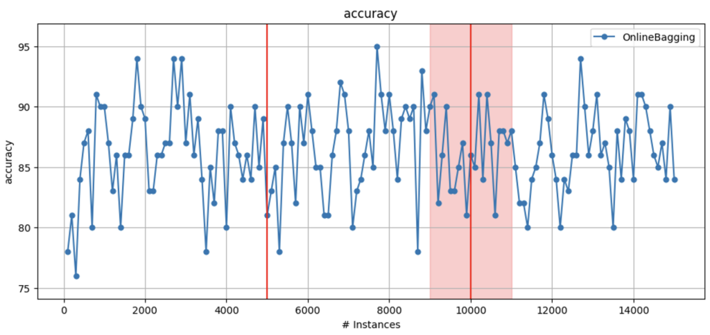 CapyMOA accuracy over time for Online Bagging. 