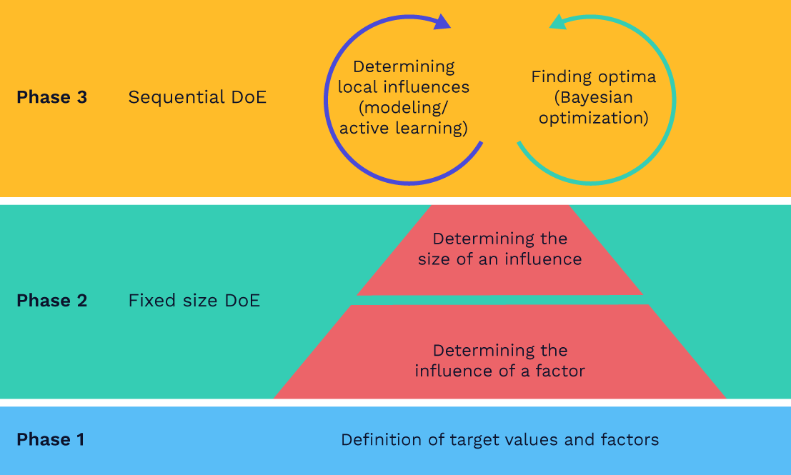 Abb 3 Dreiphasiger DoE Prozess en - Lamarr Institute for Machine Learning (ML) and Artificial Intelligence (AI)