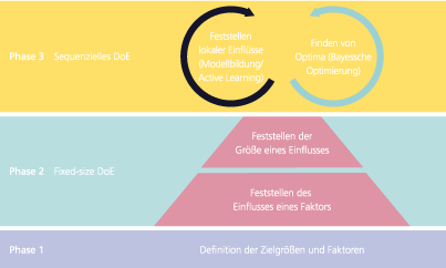 Abb 3 Dreiphasiger DoE Prozess weisse Schrift - Lamarr Institute for Machine Learning (ML) and Artificial Intelligence (AI)