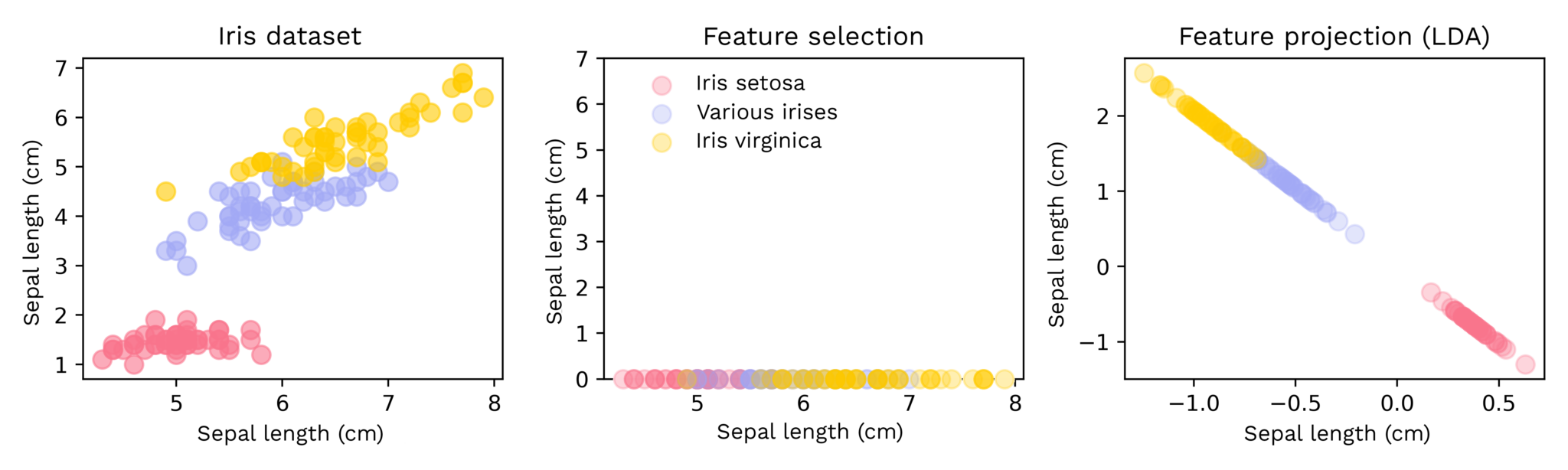 Linear discriminant analysis (LDA) » Lamarr Institute