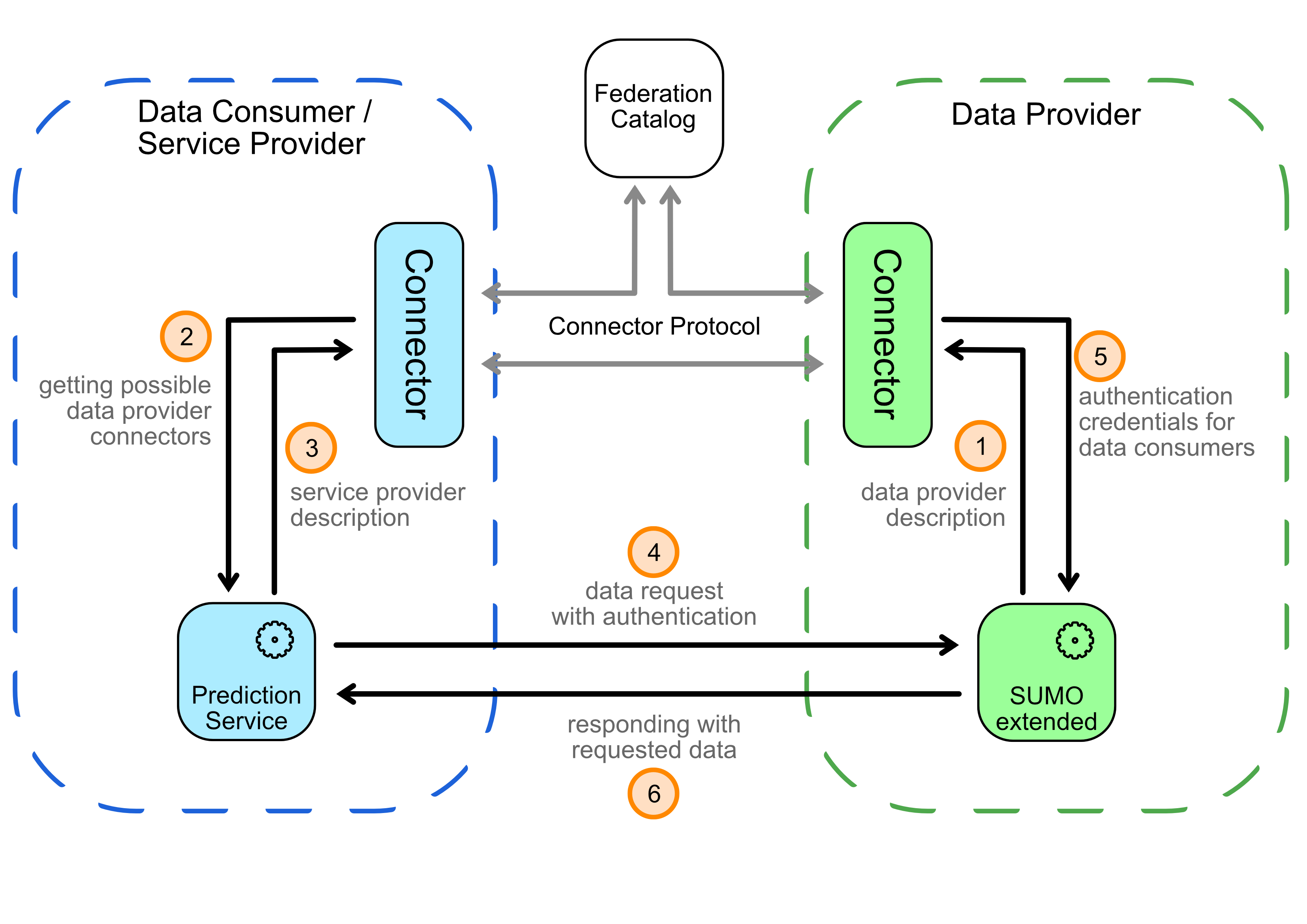 Abbildung 2 Exemplarischer Datenaustausch 1 - Lamarr Institute for Machine Learning (ML) and Artificial Intelligence (AI)