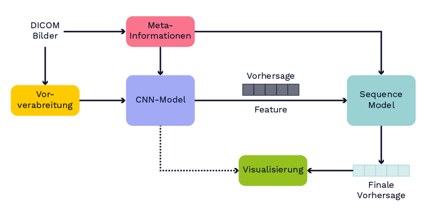 Abbildung 2 - Lamarr Institute for Machine Learning (ML) and Artificial Intelligence (AI)