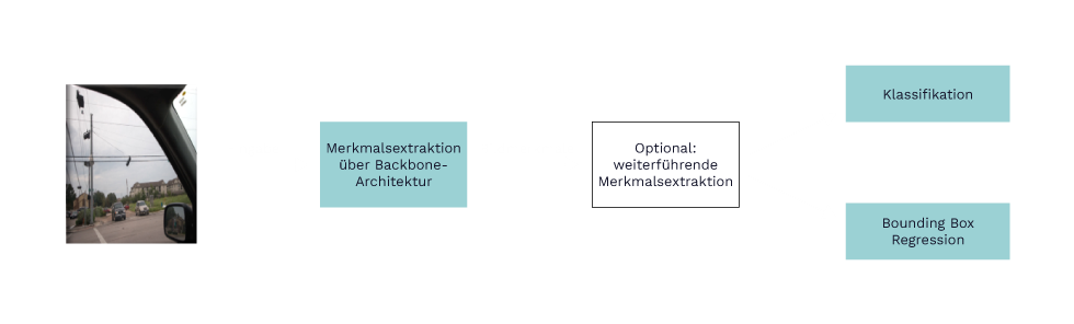 Architektur One Stage Detektoren 1 - Lamarr Institute for Machine Learning (ML) and Artificial Intelligence (AI)