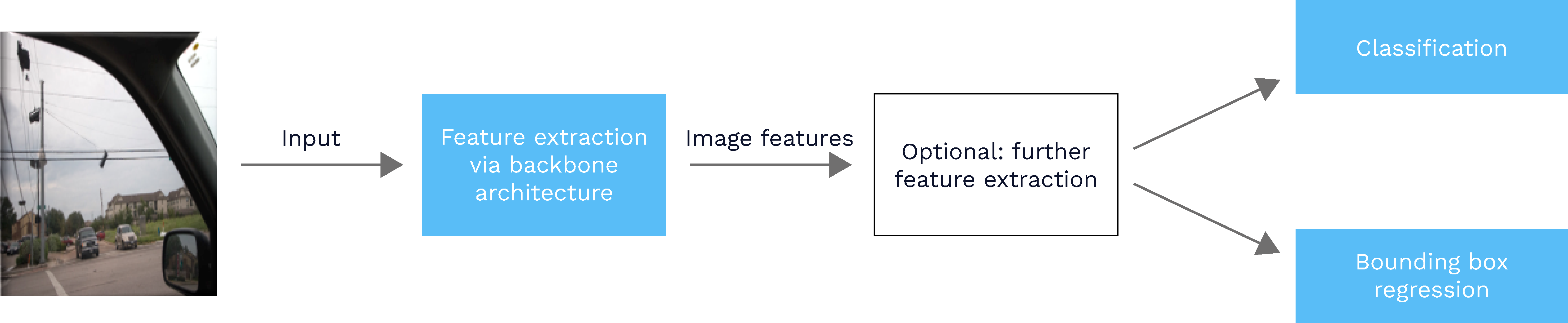 Architektur One Stage Detektoren EN - Lamarr Institute for Machine Learning (ML) and Artificial Intelligence (AI)