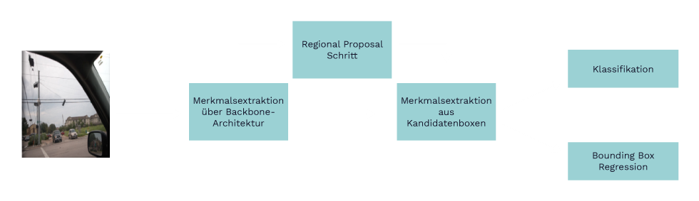 Architektur Two Stage Detektoren 1 - Lamarr Institute for Machine Learning (ML) and Artificial Intelligence (AI)