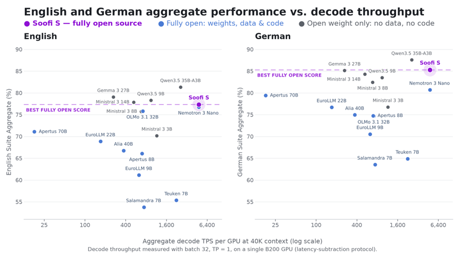Soofi S: A Sovereign, Open-Source Foundation Model for German and English 2 Bild1 8 - Lamarr Institute for Machine Learning (ML) and Artificial Intelligence (AI)