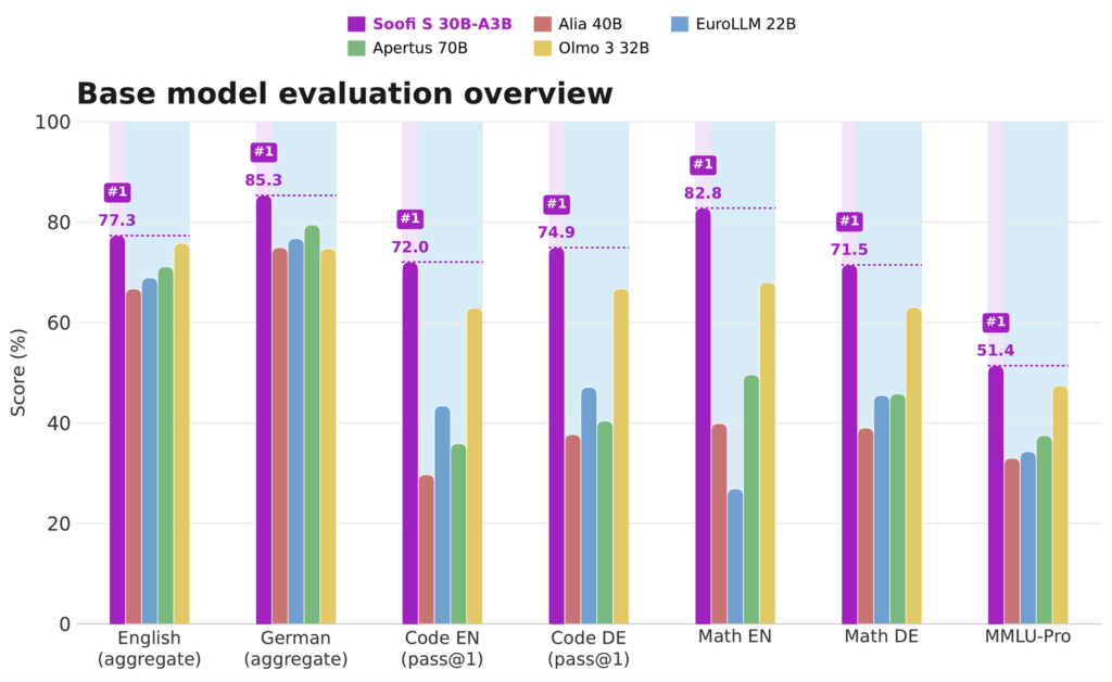 Soofi S: A Sovereign, Open-Source Foundation Model for German and English 4 Bild3 1 - Lamarr Institute for Machine Learning (ML) and Artificial Intelligence (AI)