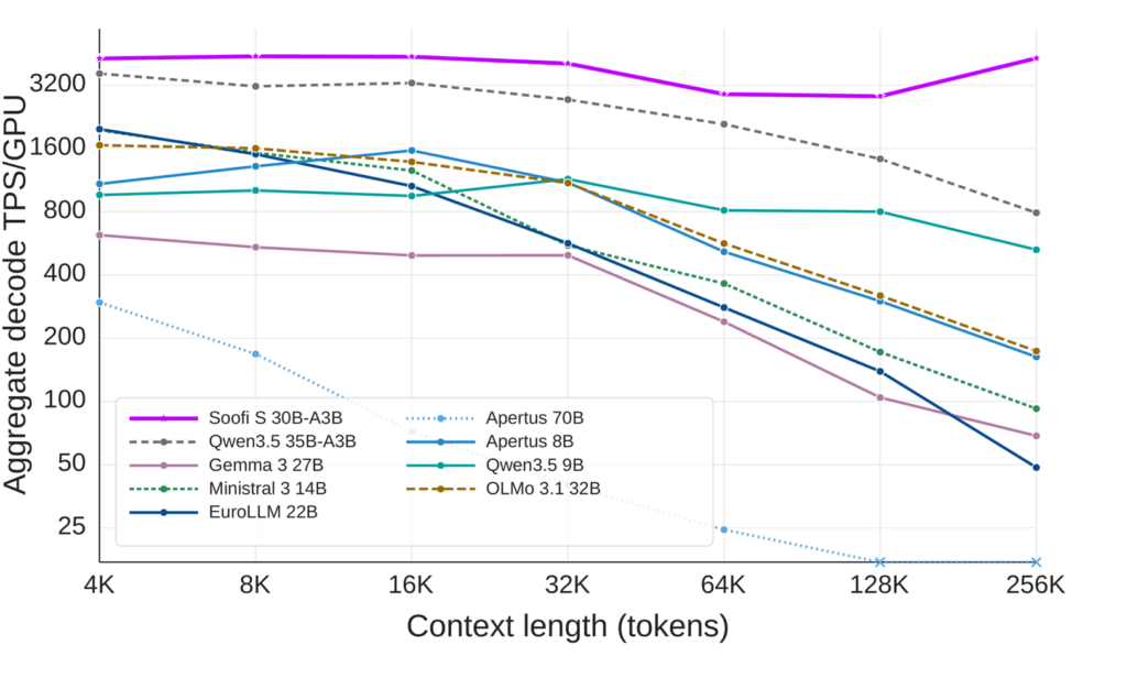 Soofi S: A Sovereign, Open-Source Foundation Model for German and English 6 Bild5 - Lamarr Institute for Machine Learning (ML) and Artificial Intelligence (AI)