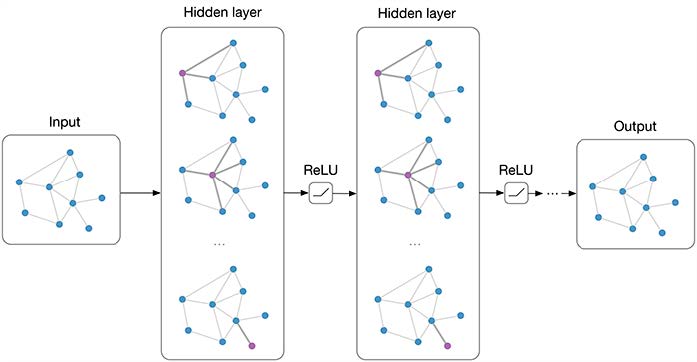 Blogbeitrag GNN GCN GoloPohl 3 - Lamarr Institute for Machine Learning (ML) and Artificial Intelligence (AI)