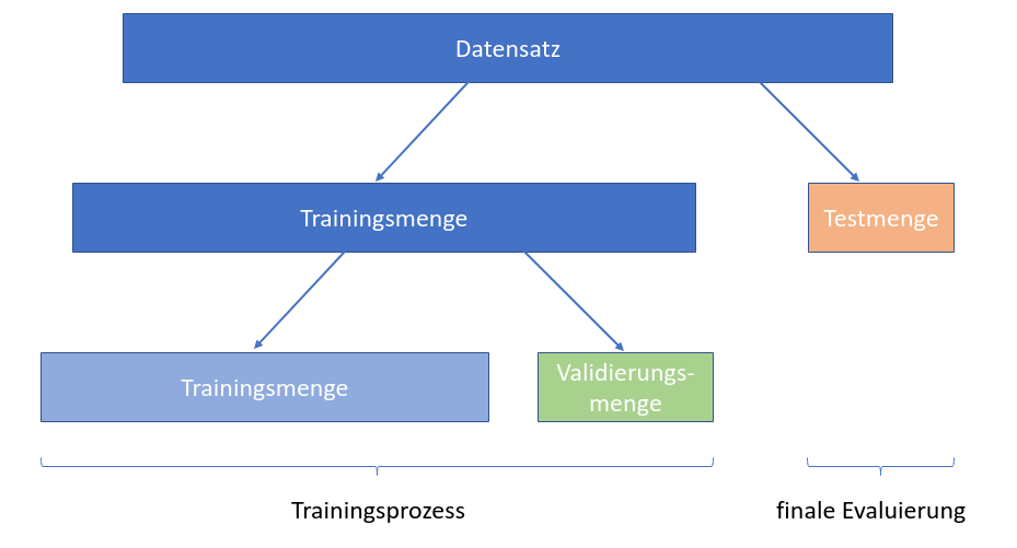 Datensatz Split 1 - Lamarr Institute for Machine Learning (ML) and Artificial Intelligence (AI)