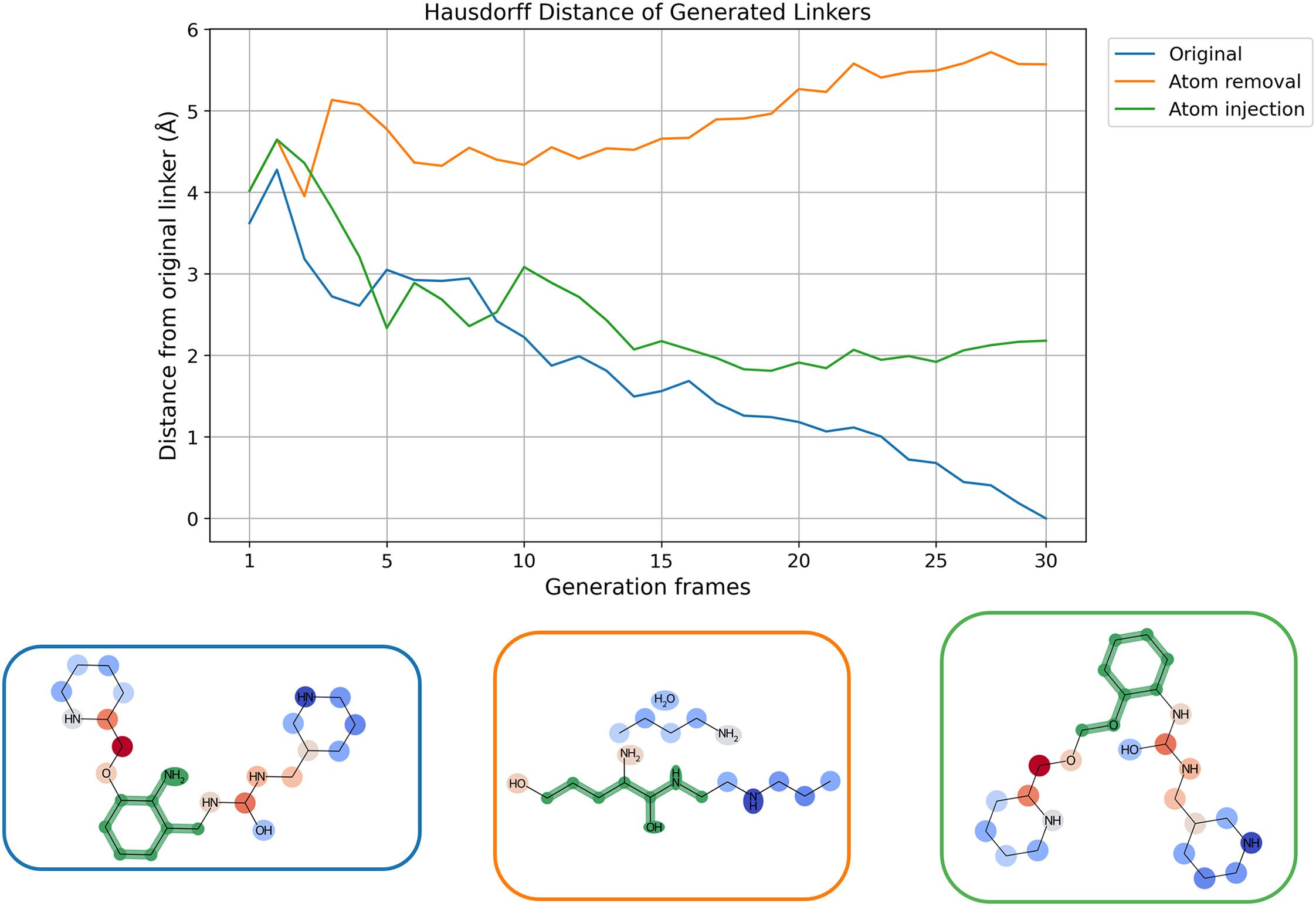 Chart of linker generation by diffusion models showing the influence of neighboring atoms on molecular structures