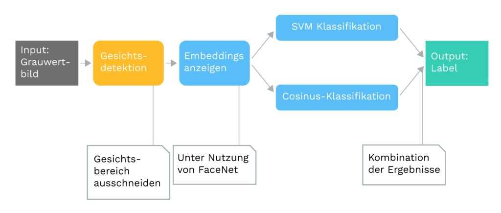 Farbanpassung 1 Pipeline Abbildung Notizen - Lamarr Institute for Machine Learning (ML) and Artificial Intelligence (AI)