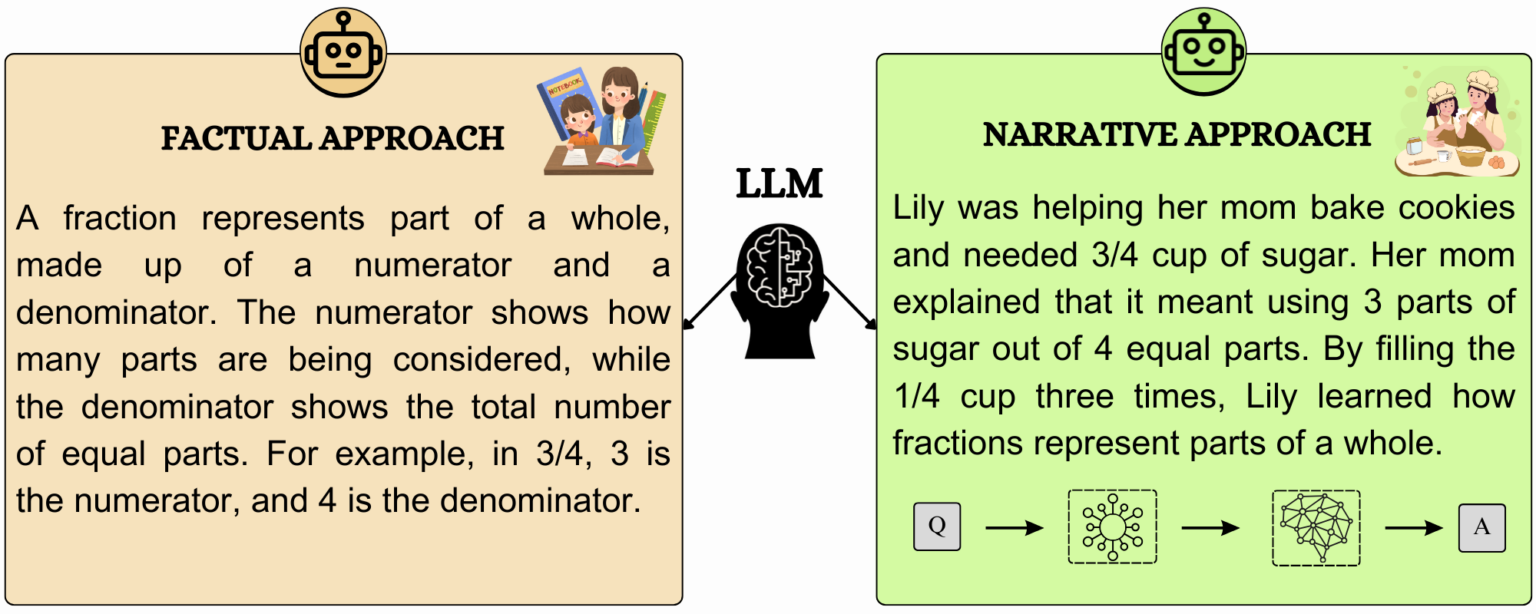 Fact Based Approach Story of Thought (SoT): Can Stories Improve LLM Reasoning?