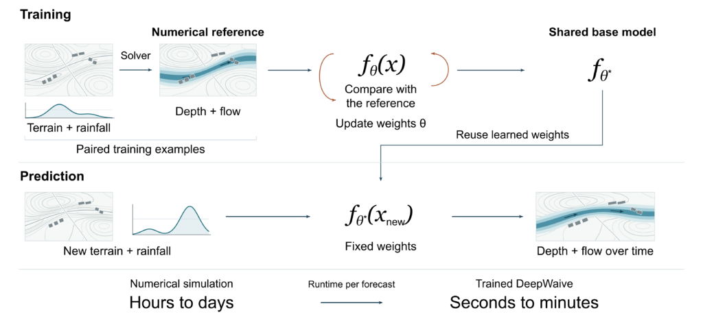 Figure 1 Training and prediction - Lamarr Institute for Machine Learning (ML) and Artificial Intelligence (AI)