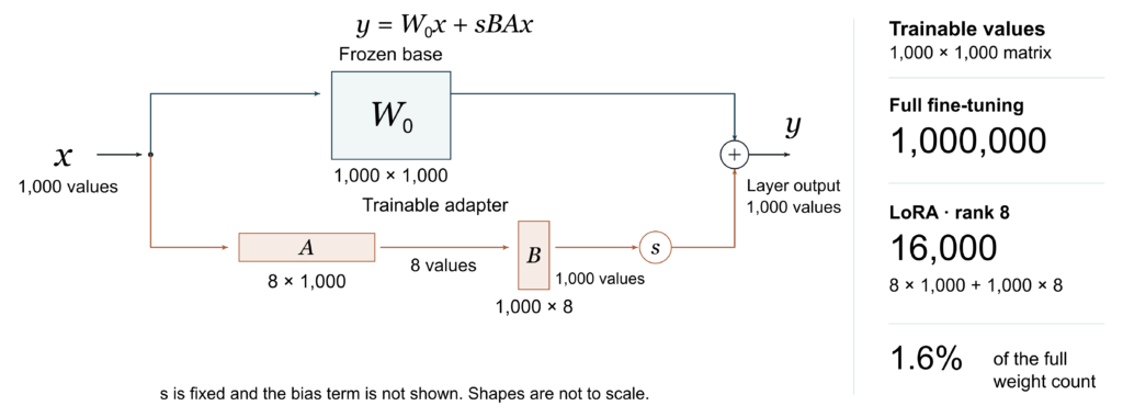 Figure 3 LoRA adapter - Lamarr Institute for Machine Learning (ML) and Artificial Intelligence (AI)