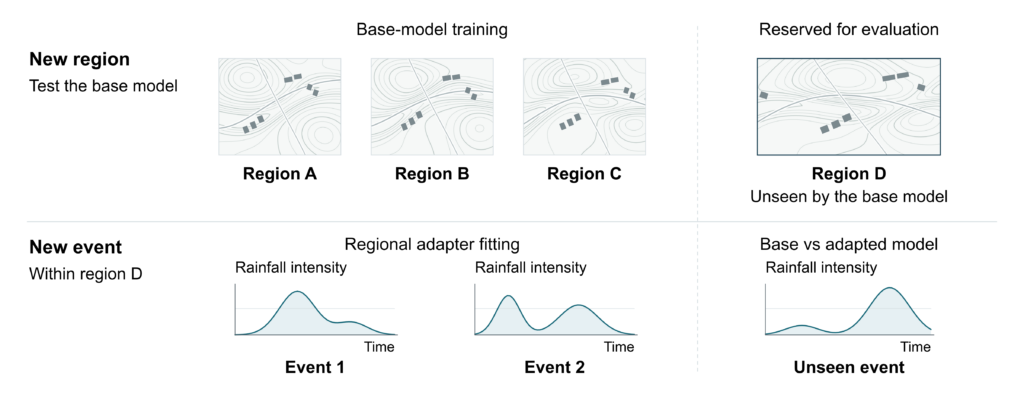 Figure 4 Evaluation design - Lamarr Institute for Machine Learning (ML) and Artificial Intelligence (AI)