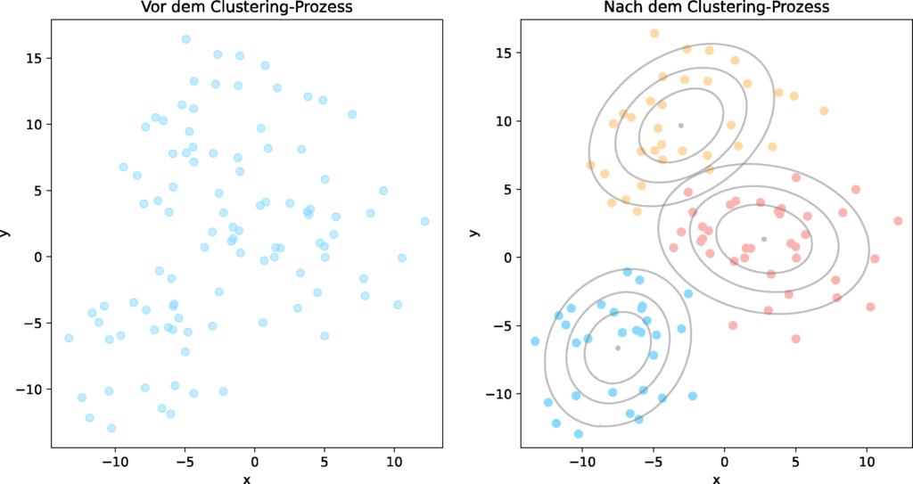 Clustering zur Erkennung von Mustern in der Medizin: Gaussian Mixture ...