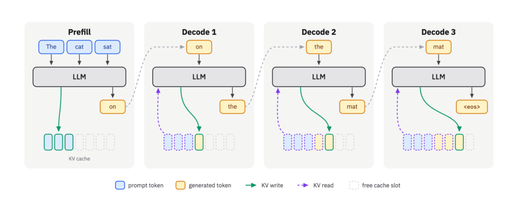 From Cloud to Edge: Running a Real-Time AI Support Agent in the Trauma Room 2 KV Cache Diagram selection - Lamarr Institute for Machine Learning (ML) and Artificial Intelligence (AI)