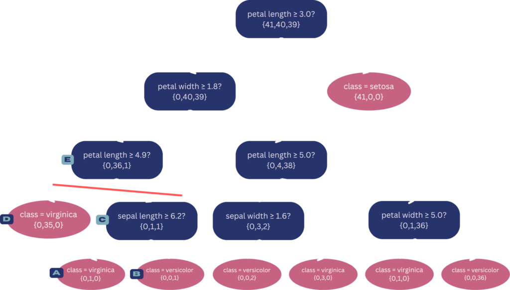 MinimumErrorPruning eng - Lamarr Institute for Machine Learning (ML) and Artificial Intelligence (AI)