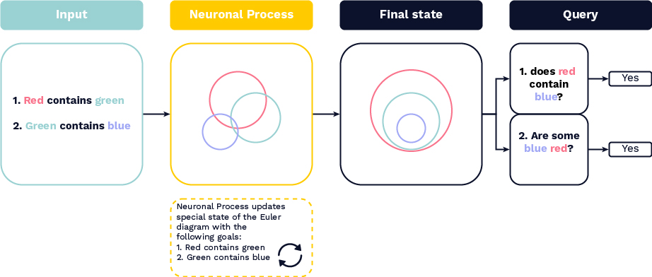 ReprasentationderBedeutungdrawio1en - Lamarr Institute for Machine Learning (ML) and Artificial Intelligence (AI)