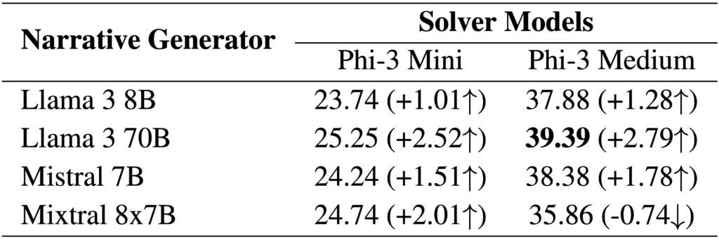 A table hows data comparing the application of narratives generated by open-source models to Microsoft models in solving specific tasks. It includes rows and columns detailing tasks, the models used, and their respective performance metrics or outcomes.