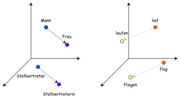 Wortrepraesentationen 1 - Lamarr Institute for Machine Learning (ML) and Artificial Intelligence (AI)