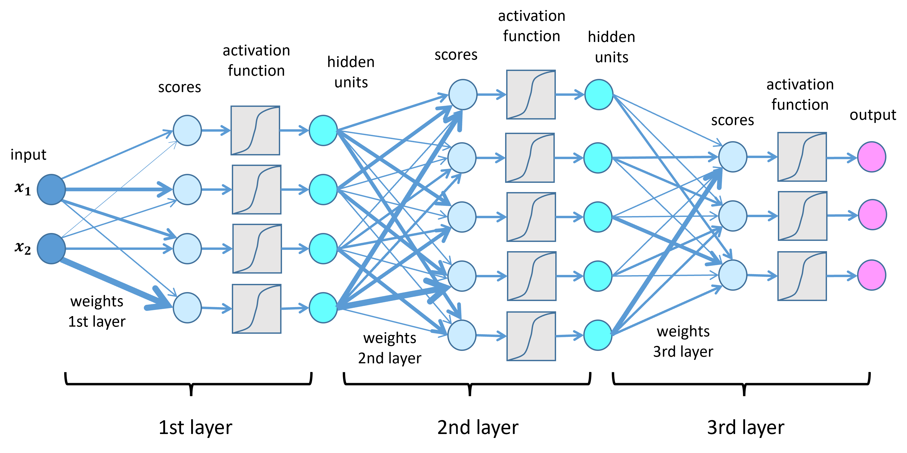 Deep Learning: How do deep neural networks work? » Lamarr-Blog