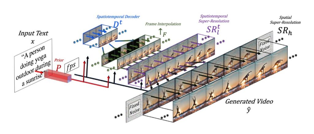 Architecture of the Make-A-Video model