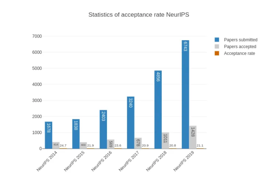 neurIPS - Lamarr Institute for Machine Learning (ML) and Artificial Intelligence (AI)