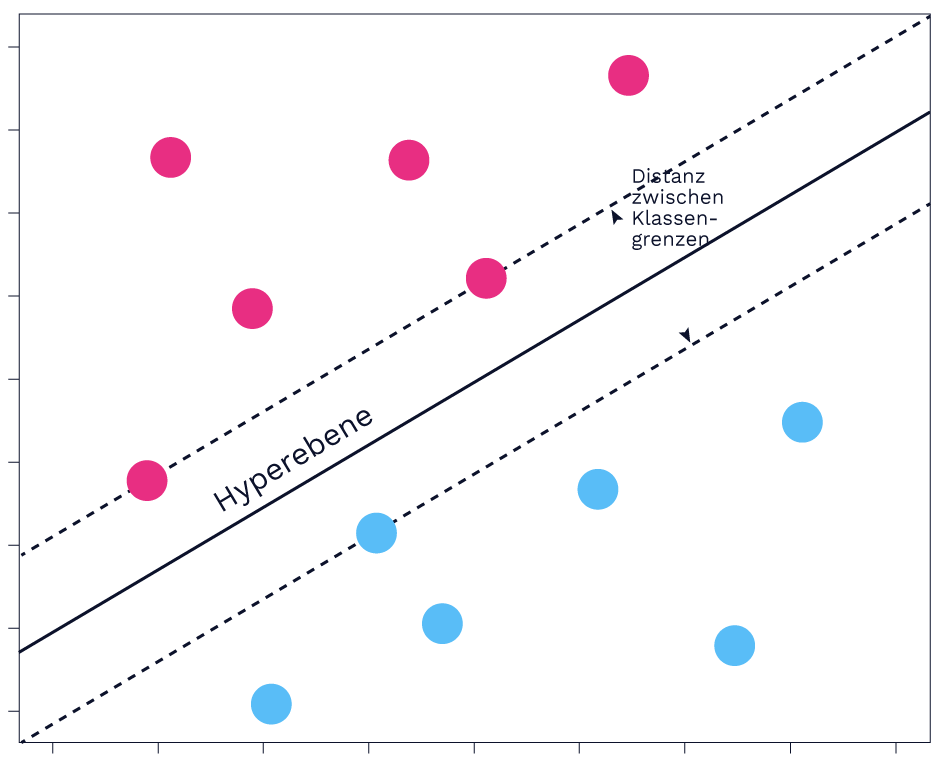 optimal hyperplane de - Lamarr Institute for Machine Learning (ML) and Artificial Intelligence (AI)